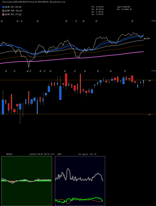 MACD charts various settings share MOLOWVOL Motilalamc - Molowvol NSE Stock exchange 