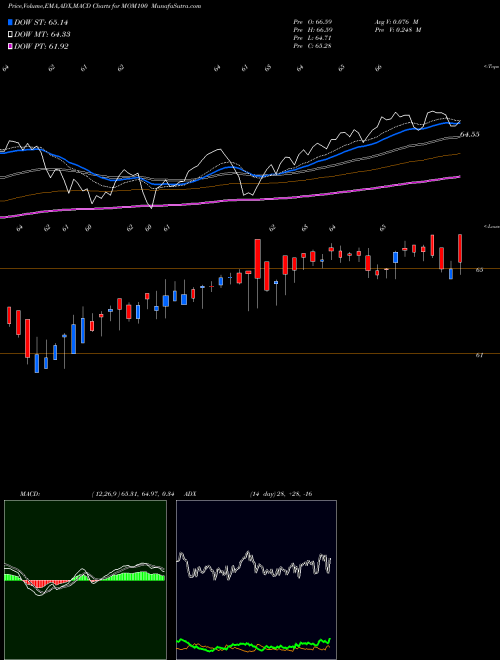 MACD charts various settings share MOM100 Motilal Os Midcap100 Etf NSE Stock exchange 