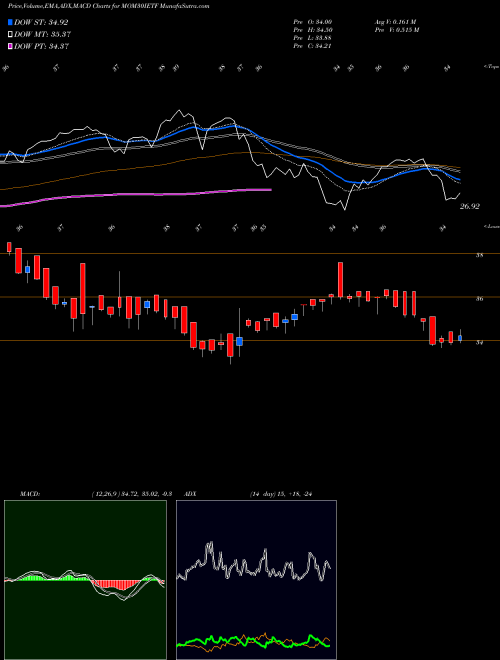 Munafa Icicipramc - Icicimom30 (MOM30IETF) stock tips, volume analysis, indicator analysis [intraday, positional] for today and tomorrow