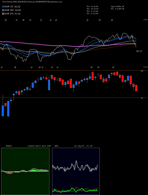 MACD charts various settings share MOM30IETF Icicipramc - Icicimom30 NSE Stock exchange 