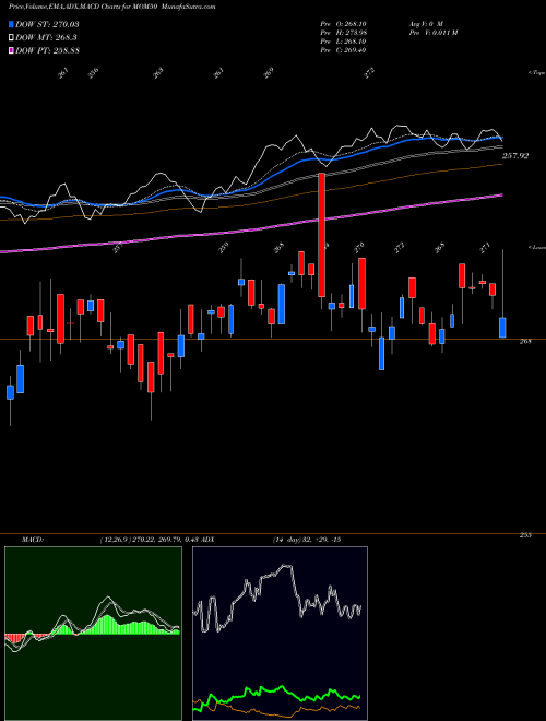 Munafa Motilal Oswal M50 Etf (MOM50) stock tips, volume analysis, indicator analysis [intraday, positional] for today and tomorrow