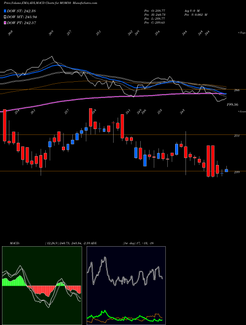 MACD charts various settings share MOM50 Motilal Oswal M50 Etf NSE Stock exchange 