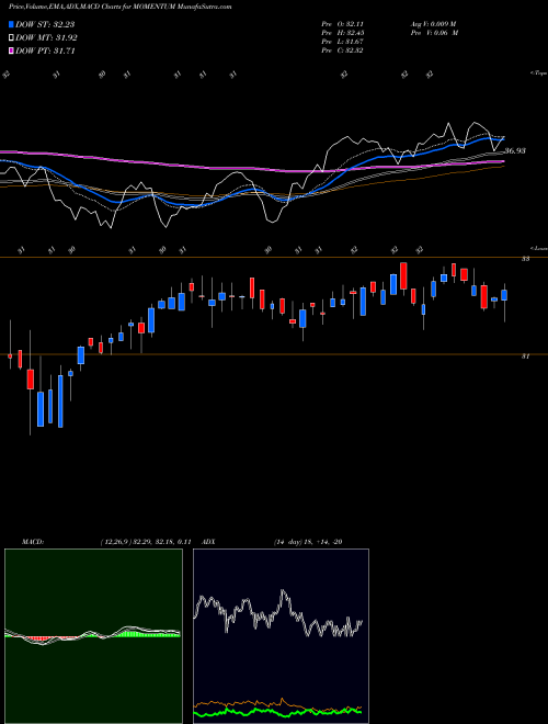 MACD charts various settings share MOMENTUM Birlaslamc - Momentum NSE Stock exchange 