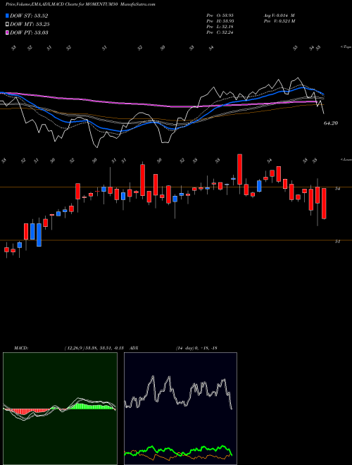 Munafa Motilalamc - Momentum50 (MOMENTUM50) stock tips, volume analysis, indicator analysis [intraday, positional] for today and tomorrow