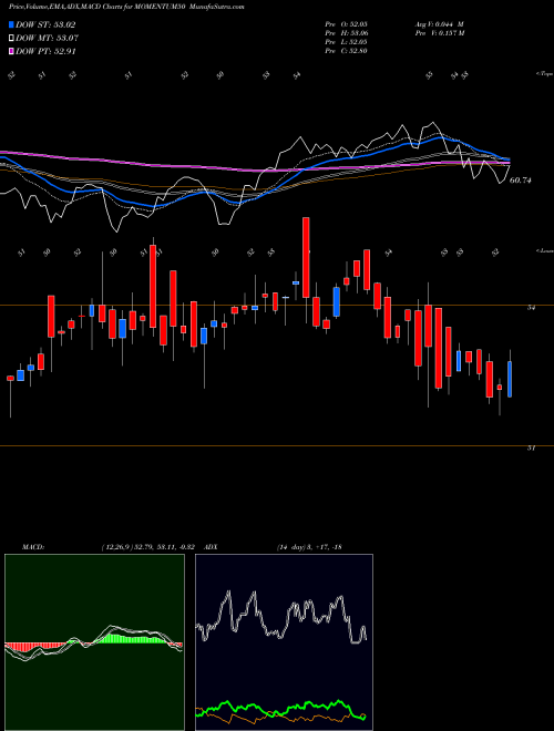 MACD charts various settings share MOMENTUM50 Motilalamc - Momentum50 NSE Stock exchange 
