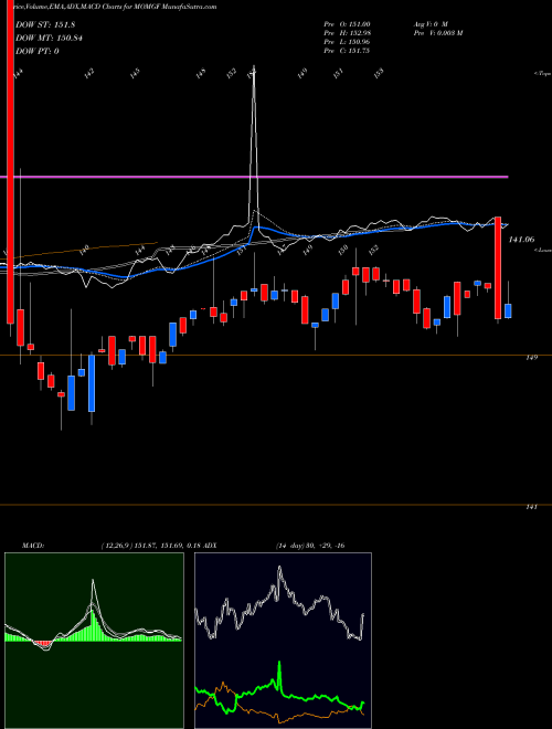Munafa Motilalamc - Momgf (MOMGF) stock tips, volume analysis, indicator analysis [intraday, positional] for today and tomorrow