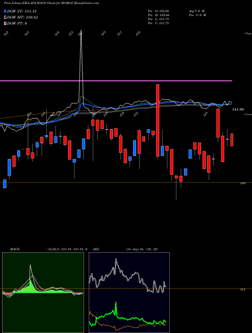 MACD charts various settings share MOMGF Motilalamc - Momgf NSE Stock exchange 