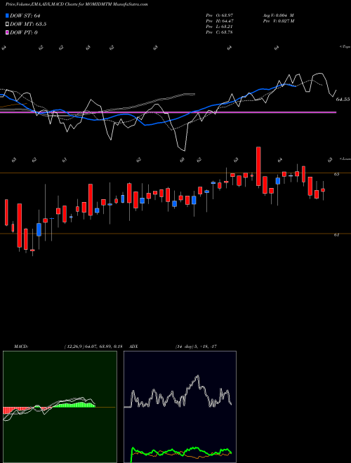 MACD charts various settings share MOMIDMTM Motilalamc - Momidmtm NSE Stock exchange 