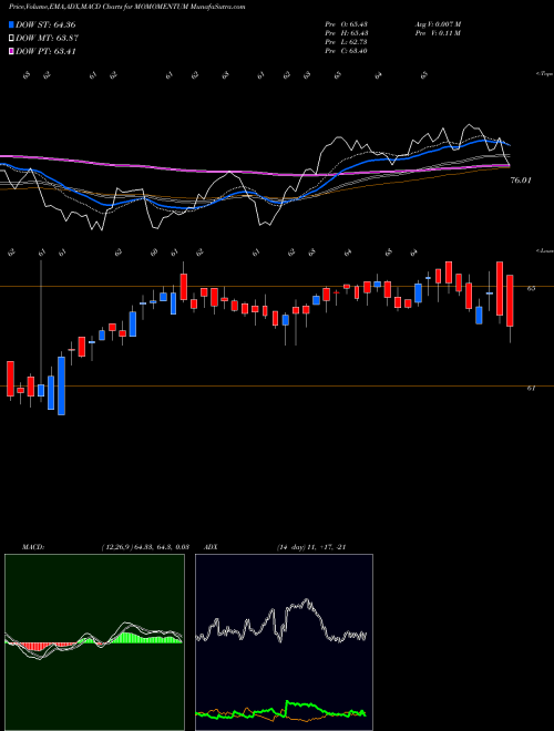 Munafa Motilalamc - Momomentum (MOMOMENTUM) stock tips, volume analysis, indicator analysis [intraday, positional] for today and tomorrow