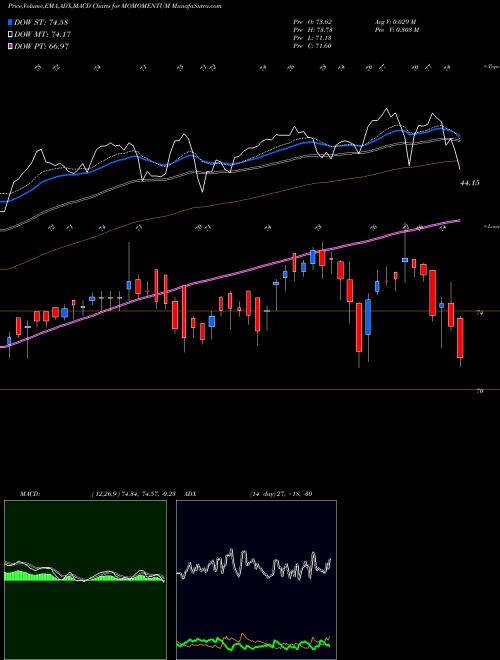 Munafa Motilalamc - Momomentum (MOMOMENTUM) stock tips, volume analysis, indicator analysis [intraday, positional] for today and tomorrow