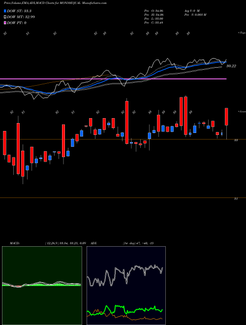 MACD charts various settings share MON50EQUAL Motilalamc - Mon50equal NSE Stock exchange 