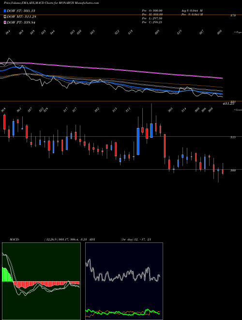 Munafa Monarch Networth Cap Ltd (MONARCH) stock tips, volume analysis, indicator analysis [intraday, positional] for today and tomorrow