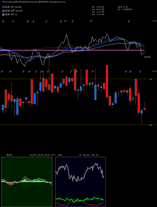 Munafa Motilalamc - Monext50 (MONEXT50) stock tips, volume analysis, indicator analysis [intraday, positional] for today and tomorrow
