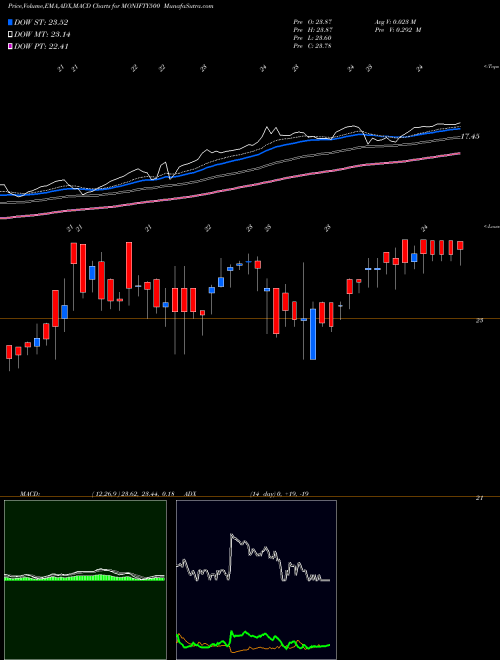 Munafa Motilalamc - Monifty500 (MONIFTY500) stock tips, volume analysis, indicator analysis [intraday, positional] for today and tomorrow