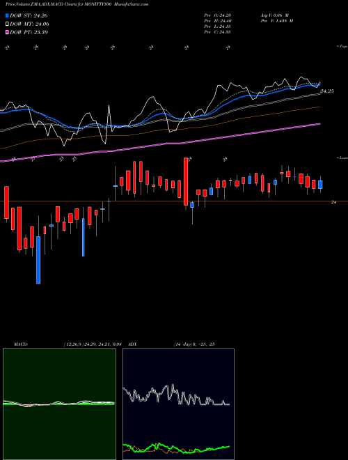 MACD charts various settings share MONIFTY500 Motilalamc - Monifty500 NSE Stock exchange 