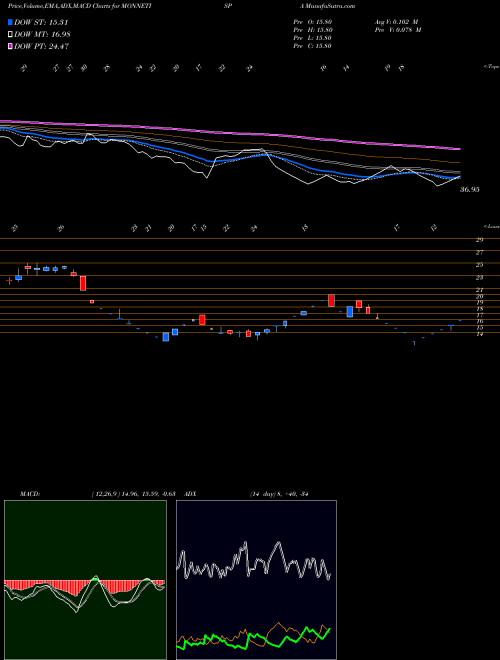 MACD charts various settings share MONNETISPA Monnet Ispat And Energy Limited NSE Stock exchange 