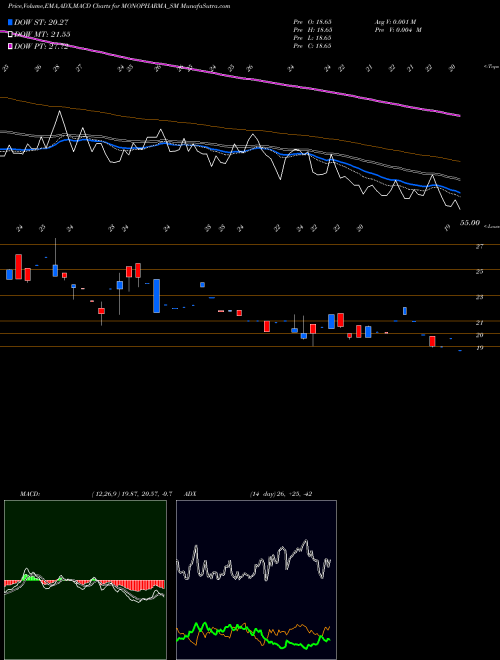 Munafa Mono Pharmacare Limited (MONOPHARMA_SM) stock tips, volume analysis, indicator analysis [intraday, positional] for today and tomorrow