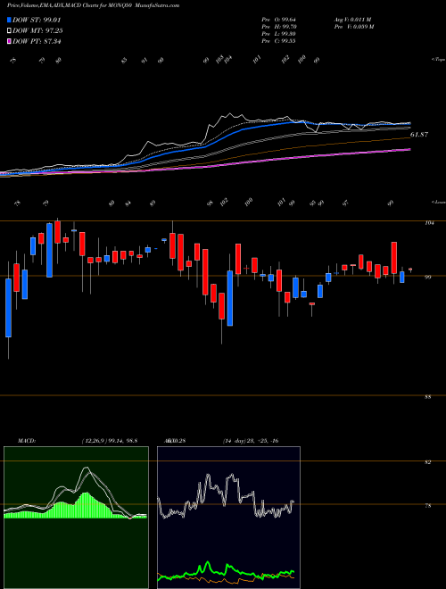 Munafa Motilalamc - Monq50 (MONQ50) stock tips, volume analysis, indicator analysis [intraday, positional] for today and tomorrow