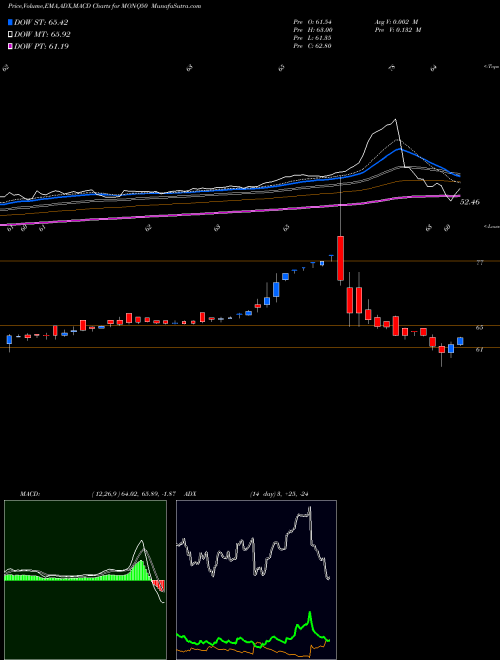 Munafa Motilalamc - Monq50 (MONQ50) stock tips, volume analysis, indicator analysis [intraday, positional] for today and tomorrow