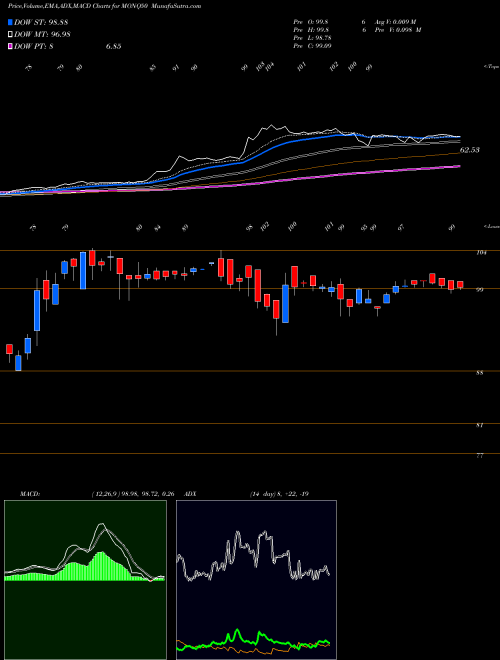 MACD charts various settings share MONQ50 Motilalamc - Monq50 NSE Stock exchange 