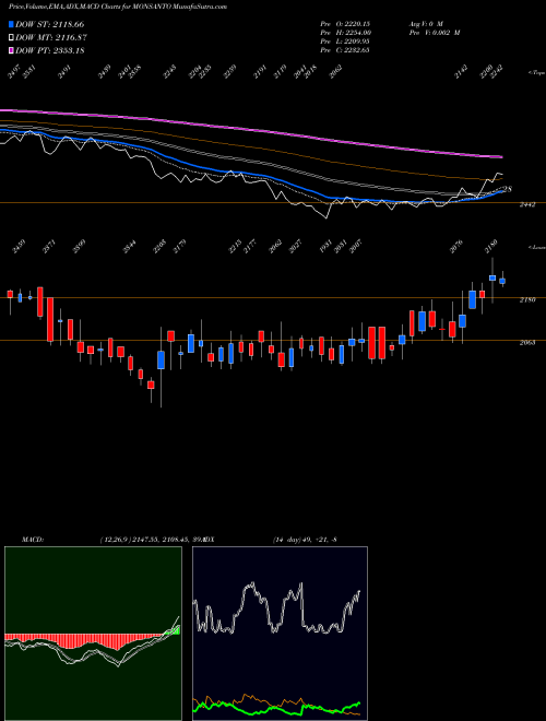 MACD charts various settings share MONSANTO Monsanto India Limited NSE Stock exchange 