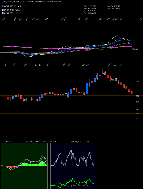 MACD charts various settings share MONTECARLO Monte Carlo Fashions Limited NSE Stock exchange 