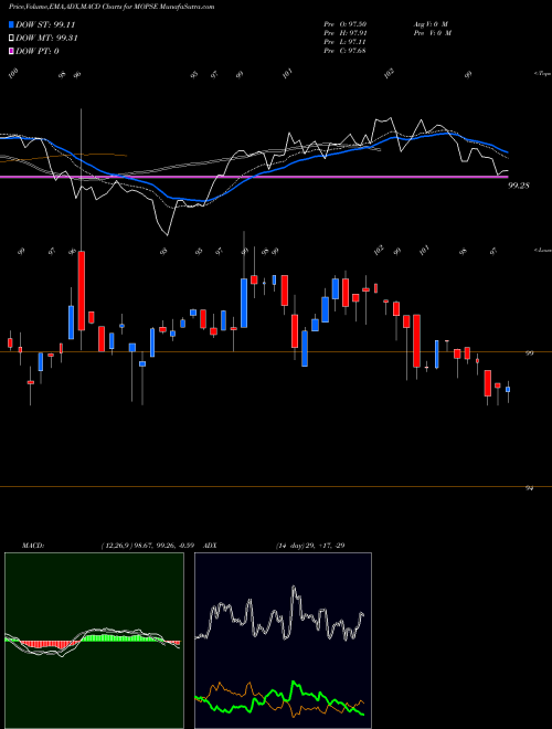 Munafa Motilalamc - Mopse (MOPSE) stock tips, volume analysis, indicator analysis [intraday, positional] for today and tomorrow