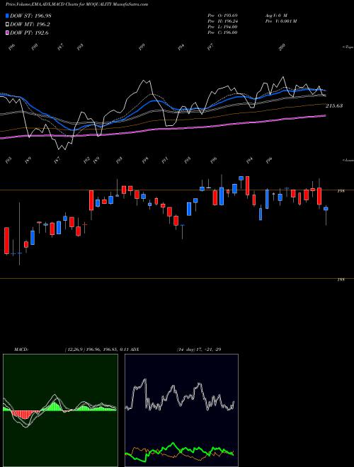 MACD charts various settings share MOQUALITY Motilalamc - Moquality NSE Stock exchange 