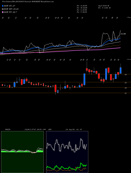 MACD charts various settings share MORARJEE Morarjee Textiles Limited NSE Stock exchange 