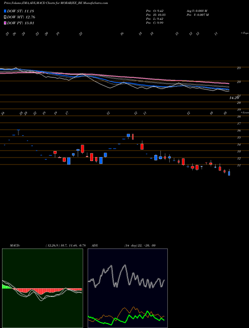 Munafa Morarjee Textiles Limited (MORARJEE_BE) stock tips, volume analysis, indicator analysis [intraday, positional] for today and tomorrow