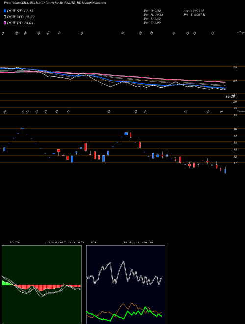 MACD charts various settings share MORARJEE_BE Morarjee Textiles Limited NSE Stock exchange 
