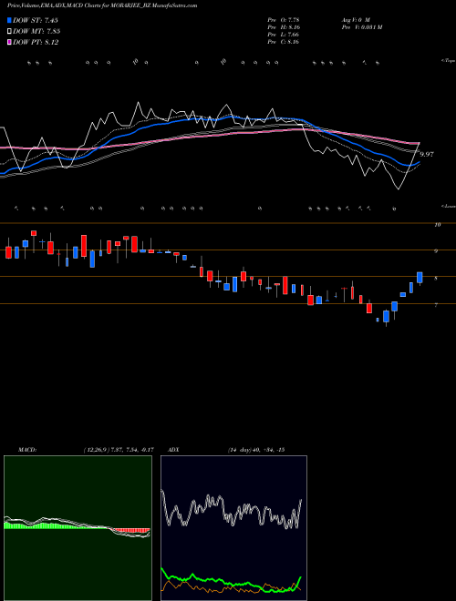 MACD charts various settings share MORARJEE_BZ Morarjee Textiles Limited NSE Stock exchange 