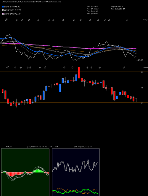 Munafa Motilalamc - Morealty (MOREALTY) stock tips, volume analysis, indicator analysis [intraday, positional] for today and tomorrow