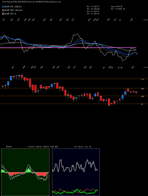 MACD charts various settings share MOREALTY Motilalamc - Morealty NSE Stock exchange 