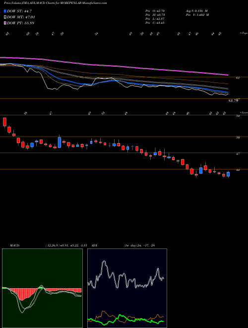 Munafa Morepen Laboratories Limited (MOREPENLAB) stock tips, volume analysis, indicator analysis [intraday, positional] for today and tomorrow