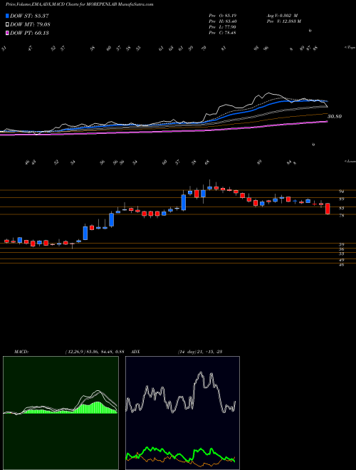 Munafa Morepen Laboratories Limited (MOREPENLAB) stock tips, volume analysis, indicator analysis [intraday, positional] for today and tomorrow