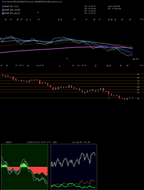 MACD charts various settings share MOREPENLAB Morepen Laboratories Limited NSE Stock exchange 