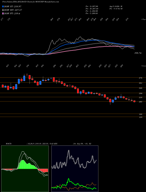 Munafa Moschip Technologies Ltd (MOSCHIP) stock tips, volume analysis, indicator analysis [intraday, positional] for today and tomorrow