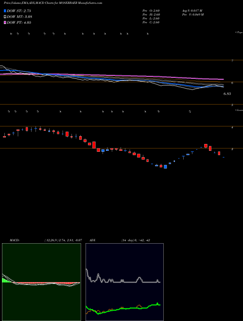 MACD charts various settings share MOSERBAER Moser-Baer (I) Limited NSE Stock exchange 