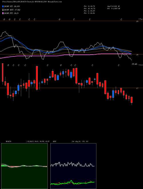 Munafa Motilalamc - Mosmall250 (MOSMALL250) stock tips, volume analysis, indicator analysis [intraday, positional] for today and tomorrow