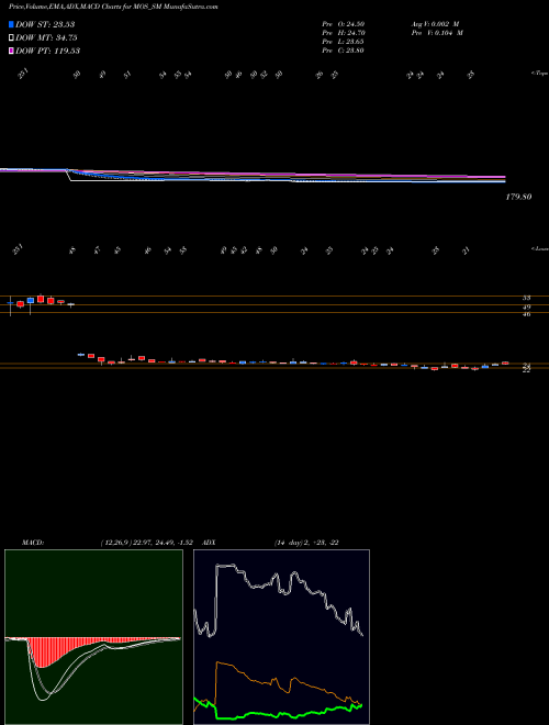 Munafa Mos Utility Limited (MOS_SM) stock tips, volume analysis, indicator analysis [intraday, positional] for today and tomorrow
