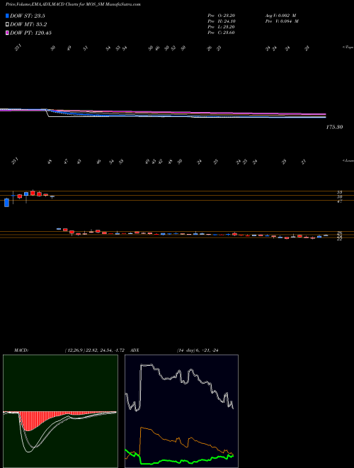 MACD charts various settings share MOS_SM Mos Utility Limited NSE Stock exchange 