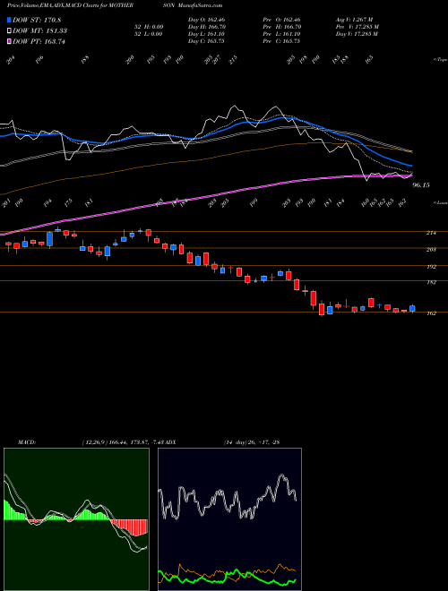 MACD charts various settings share MOTHERSON Samvrdhna Mthrsn Intl Ltd NSE Stock exchange 