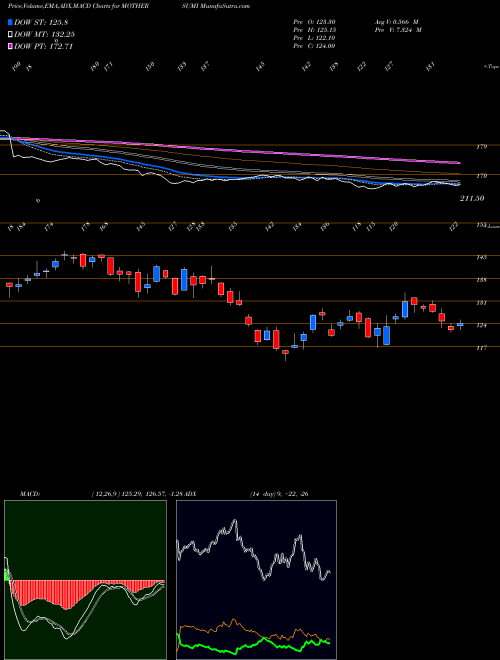 MACD charts various settings share MOTHERSUMI Motherson Sumi Systems Limited NSE Stock exchange 