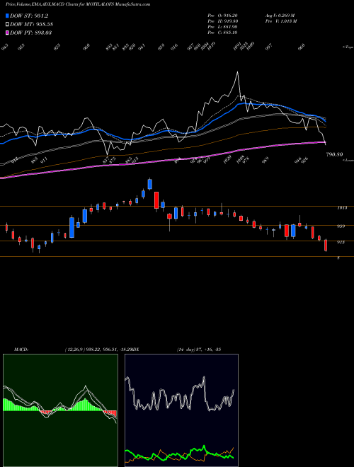 MACD charts various settings share MOTILALOFS Motilal Oswal Financial Services Limited NSE Stock exchange 