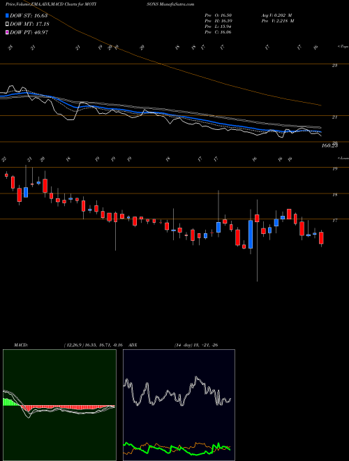 MACD charts various settings share MOTISONS Motisons Jewellers Ltd NSE Stock exchange 