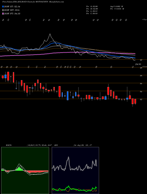 Munafa The Motor & General Finance Limited (MOTOGENFIN) stock tips, volume analysis, indicator analysis [intraday, positional] for today and tomorrow