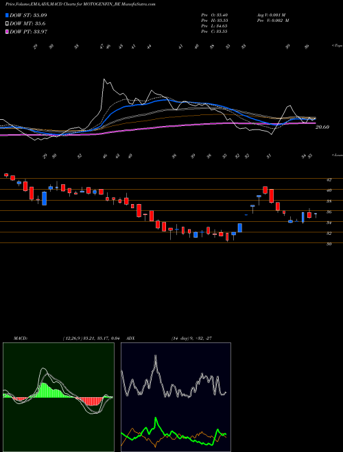 MACD charts various settings share MOTOGENFIN_BE Motor & General Finance L NSE Stock exchange 