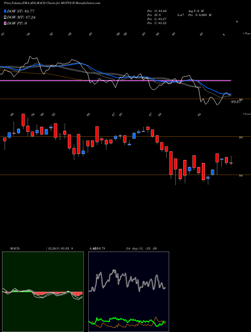 Munafa Motilalamc - Motour (MOTOUR) stock tips, volume analysis, indicator analysis [intraday, positional] for today and tomorrow