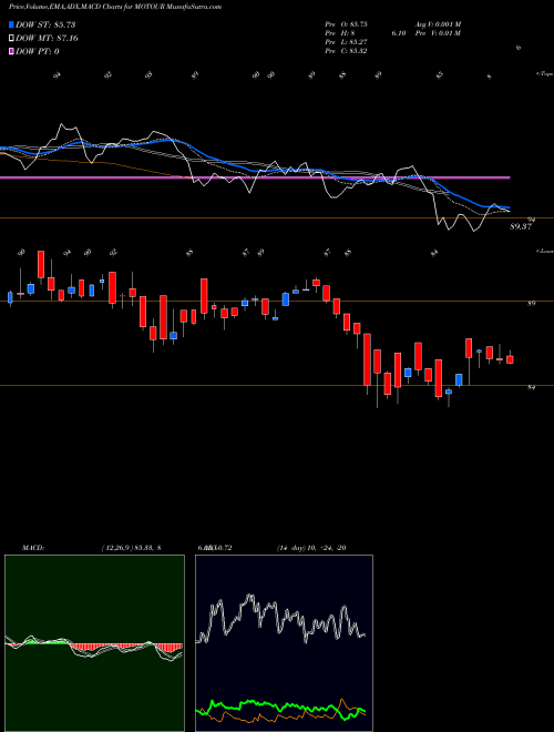 MACD charts various settings share MOTOUR Motilalamc - Motour NSE Stock exchange 